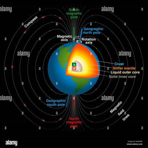 赤道上空的磁場方向|地球磁場與磁層The Geomagnetic Field and Magnetosphere